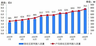 7月通信業(yè)運行態(tài)勢平穩(wěn)，4G用戶規(guī)模突破半數(shù)，基礎(chǔ)電信業(yè)務(wù)穩(wěn)中有進(jìn)