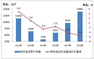 工信部數據顯示 2018年電信業務收入超6.5萬億元，IPTV用戶凈增超3300萬戶，基礎電信業務穩健增長